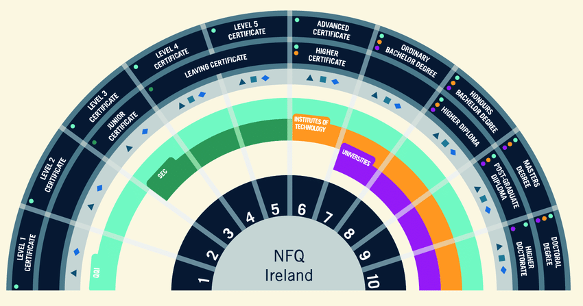 Ireland Education System